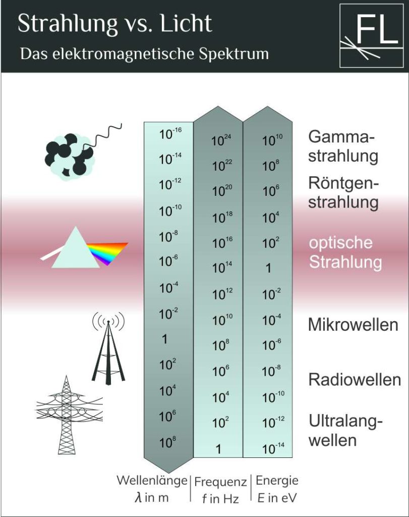 Strahlung vs Licht Elektromagnetisches Spektrum