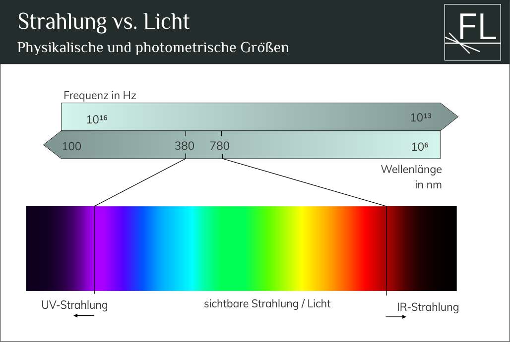 Strahlung Vs. Licht - Was Ist Der Unterschied? - Fokuspunkt.Licht